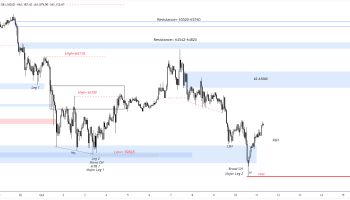 تحلیل کوتاه مدتی تایم فریم یک ساعته بیت کوین: ساختار تریدینگ رنج ؟