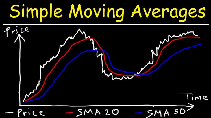 اندیکاتور میانگین متحرک ساده (Simple Moving Average)