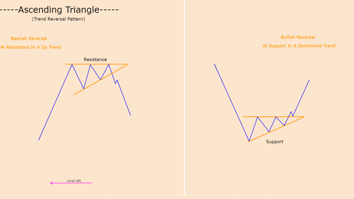 الگوی مثلث معکوس