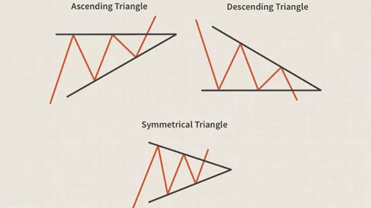 آشنایی با الگوهای مثلثی
