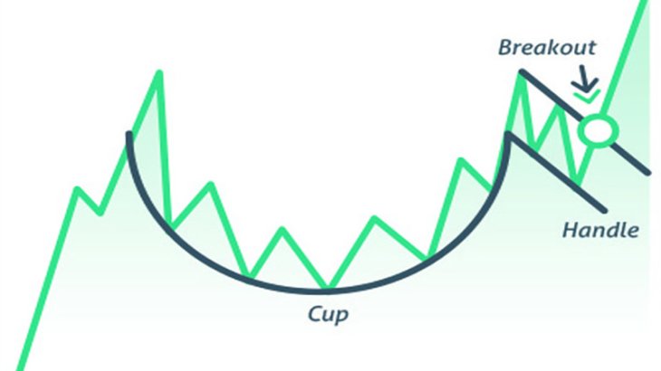 الگوی کاپ یا فنجان (cup and handle) در تحلیل تکنیکال