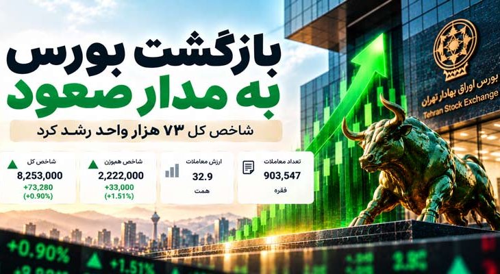 رشد 73 هزار واحدی بورس