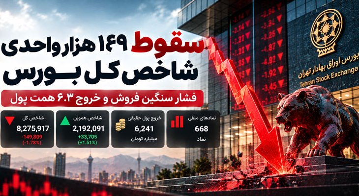 ریزش 149 هزار واحدی بورس