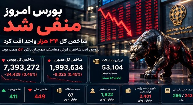 افت شاخص بورس با وجود ارزش معاملات بالای 53 همت