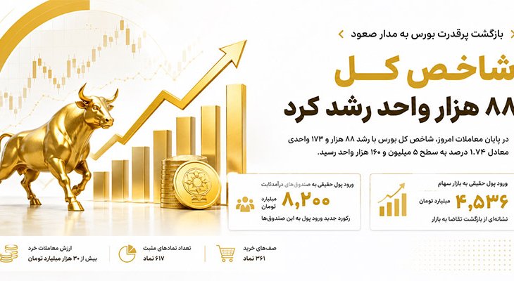 بازگشت قدرتمند بورس پس از اصلاح؛ ورود 4536 میلیارد تومان پول حقیقی به سهام
