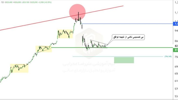 تحلیل دلار (20 خرداد 1404)