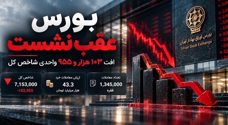 افت 103 هزار واحدی بورس؛ شاخص کل به 7.15 میلیون رسید