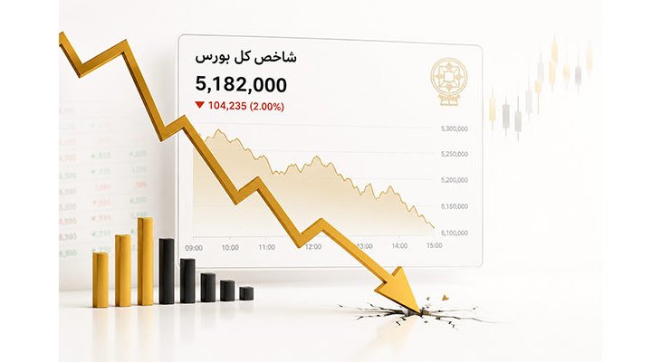سقوط سنگین بورس در آغاز هفته؛ شاخص کل بیش از 104 هزار واحد ریخت