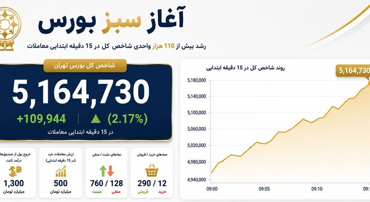 بورس امروز سبزپوش شد؛ شاخص کل در شروع معاملات بیش از 110 هزار واحد رشد کرد