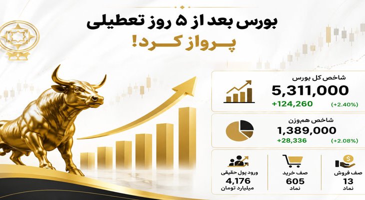 بورس بعد از 5 روز تعطیلی سبزپوش شد؛ شاخص کل 124 هزار واحد جهش کرد