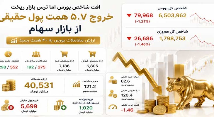 افت شاخص بورس و خروج 5.7 همت پول حقیقی از بازار سهام