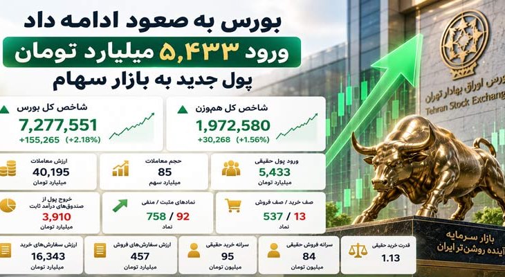 رشد 155 هزار واحدی بورس و ورود 5.4 همت پول حقیقی