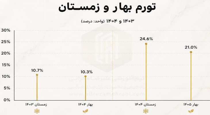 تورم فصلی رکورد زد؛ سرعت رشد قیمت‌ها تقریباً دو برابر سال قبل شد