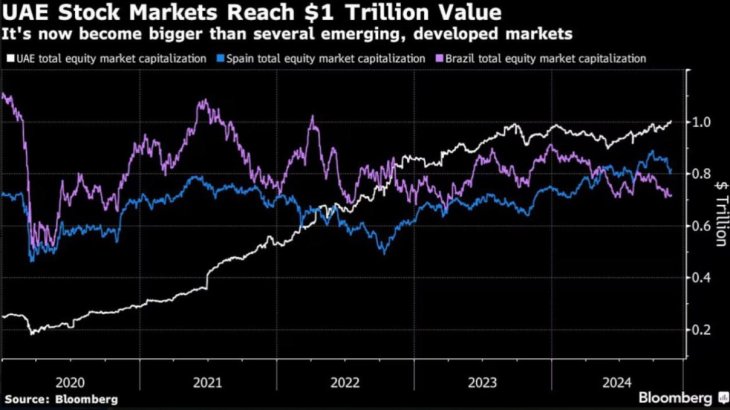 ارزش بازار بورس امارات