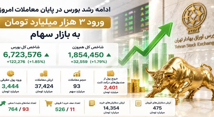 رشد 122 هزار واحدی بورس و ورود 3.4 همت پول حقیقی