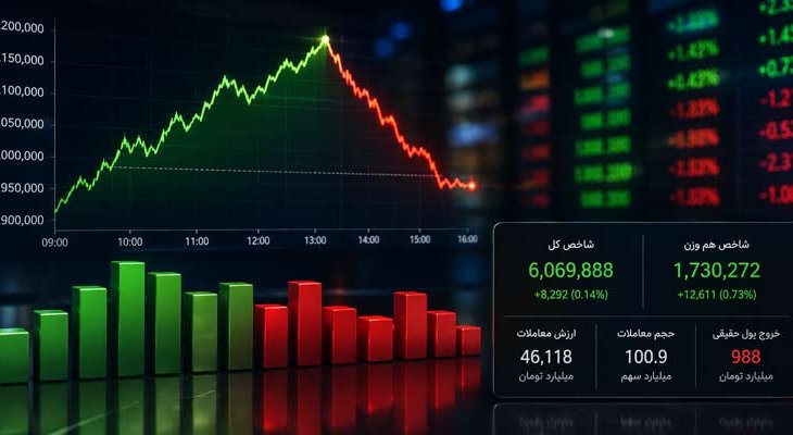 نوسان شدید بورس امروز؛ شاخص کل بخش بزرگی از رشد خود را از دست داد