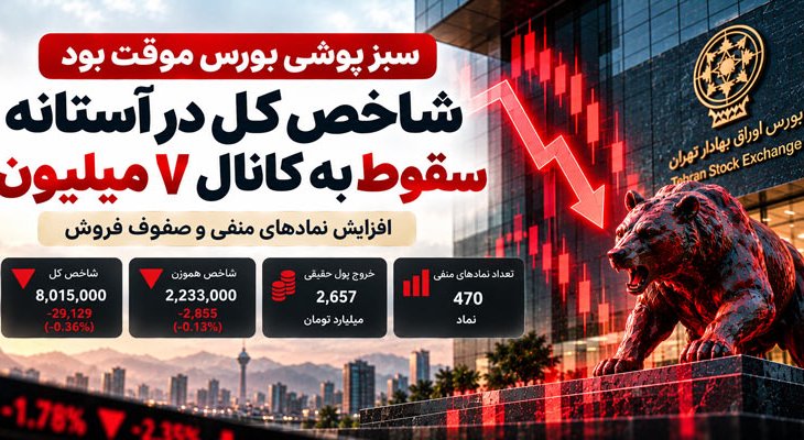 افت 29 هزار واحدی بورس