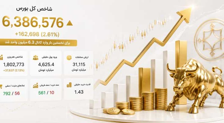 جهش 162 هزار واحدی بورس؛ شاخص کل وارد کانال 6.3 میلیون شد