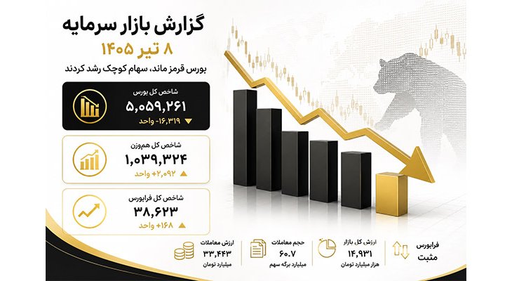 بورس 8 تیر 1405؛ افت شاخص کل ادامه یافت، اما سهام کوچک سبز ماندند