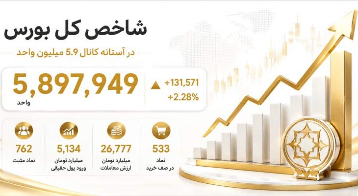 بورس در آستانه کانال 5.9 میلیونی؛ ورود بیش از 5 همت پول حقیقی