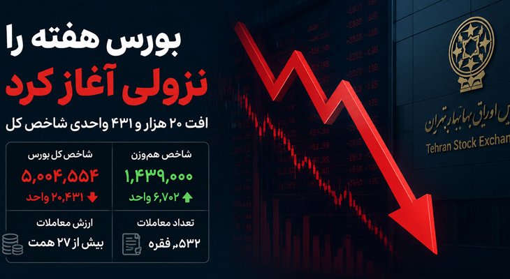افت 20 هزار واحدی شاخص کل بورس در آغاز هفته
