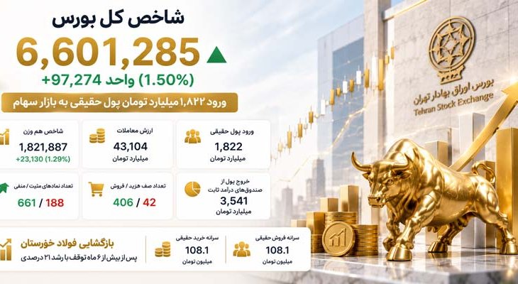 رشد 97 هزار واحدی بورس و ورود 1.8 همت پول حقیقی به بازار