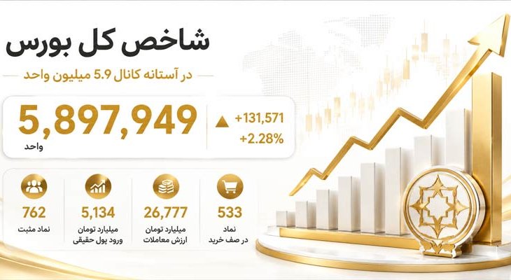رکورد جدید بورس؛ شاخص کل وارد کانال 6.2 میلیون واحد شد