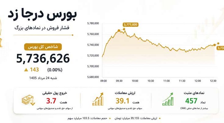 بورس درجا زد؛ ارزش معاملات به 39 همت رسید