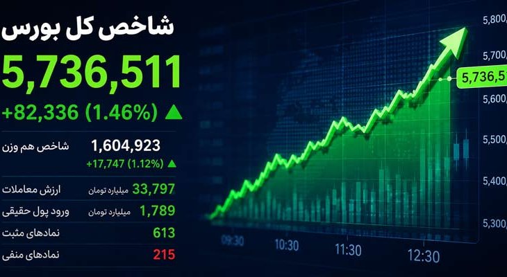 شاخص کل وارد کانال 5.7 میلیون واحد شد