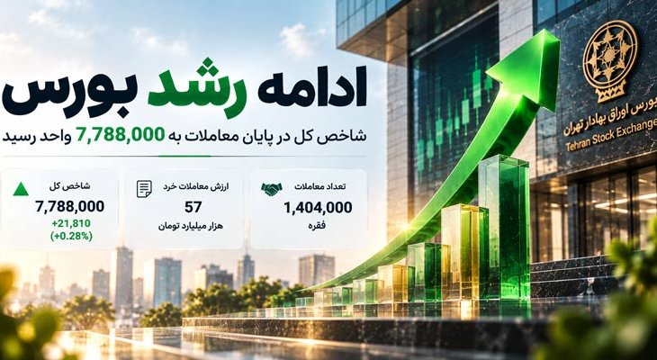 رشد شاخص بورس تا 7.78 میلیون؛ ارزش معاملات خرد به 57 همت رسید