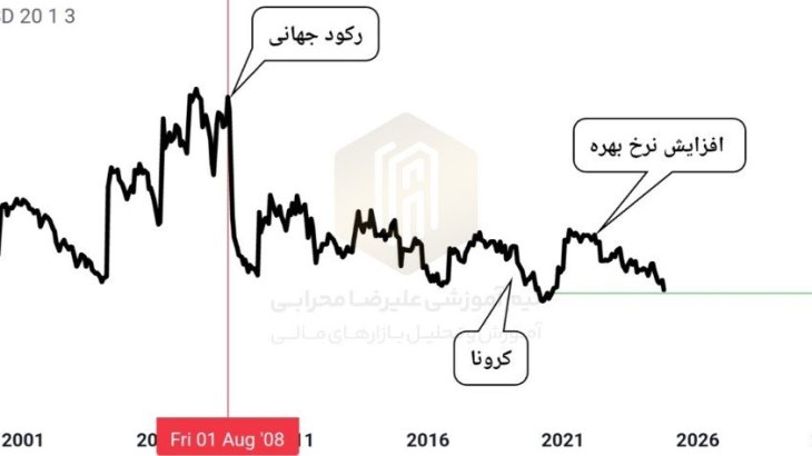 تحلیل نمودار مس به طلا