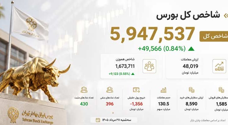 بورس پشت سد 6 میلیون واحد ماند؛ فشار فروش افزایش یافت