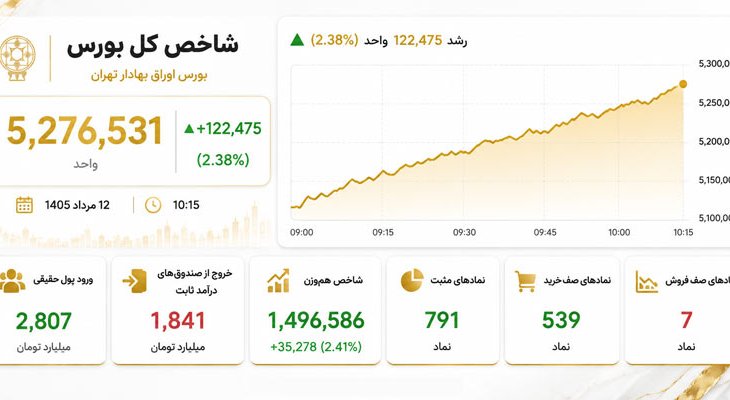 بورس امروز با ورود پول حقیقی جهش کرد؛ شاخص کل 122 هزار واحد رشد کرد