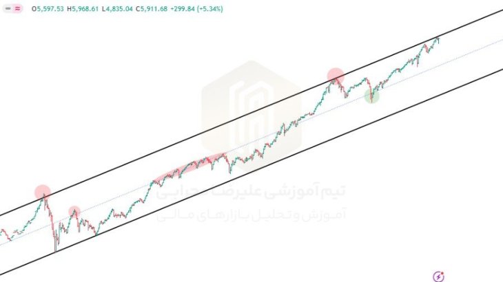 چارت تقریبا 100 ساله بورس آمریکا!!