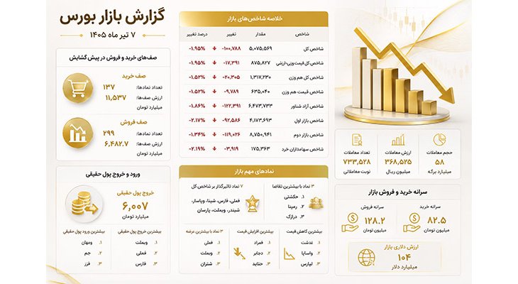 خلاصه اتفاقات بورس؛ 7 تیر 1405