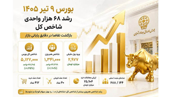 بورس 9 تیر 1405؛ رشد 68 هزار واحدی شاخص کل با ورود 3 همت پول حقیقی