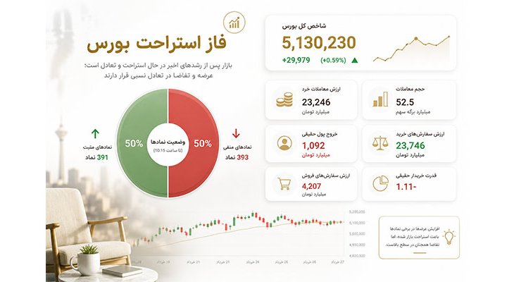 فاز استراحت بورس؟ شاخص کل همچنان صعودی ماند