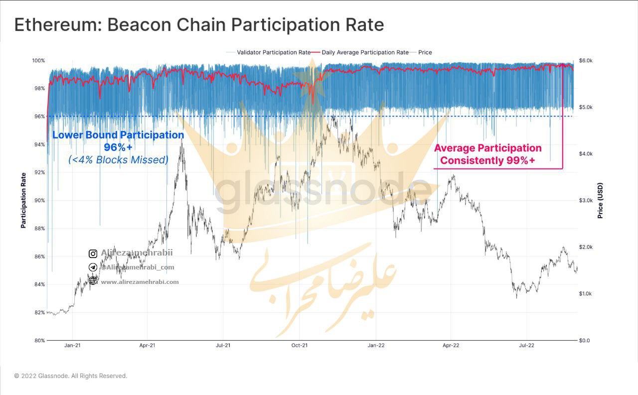 میزان مشارکت در شبکه Beacon اتریوم