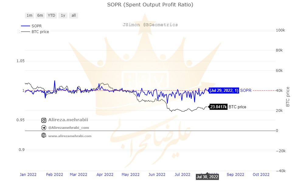 شاخص SOPR بیت کوین و جدال خریداران و فروشندگان