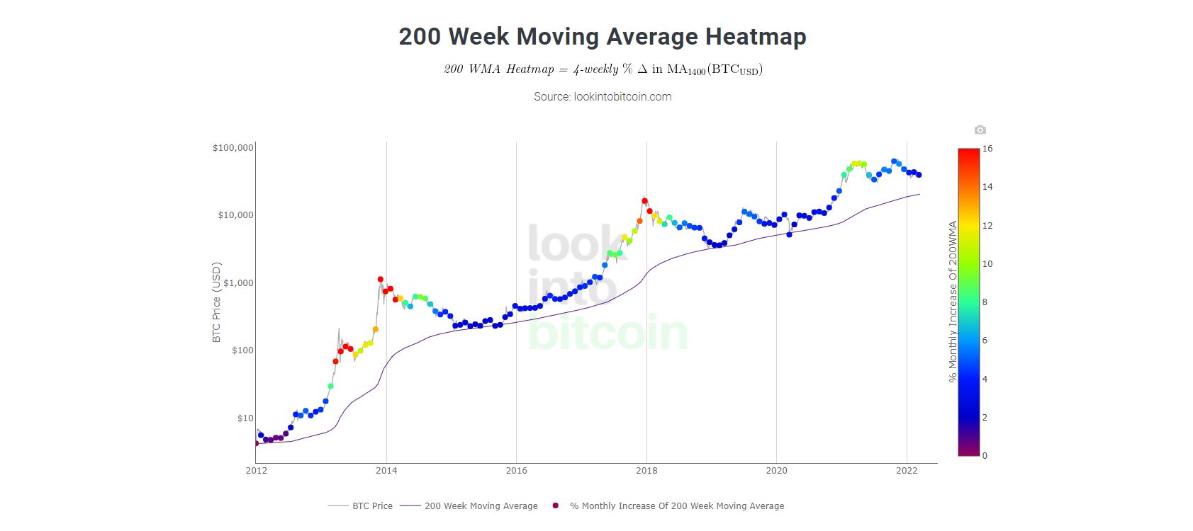mooving average از بخش های سایت Look into Bitcoin