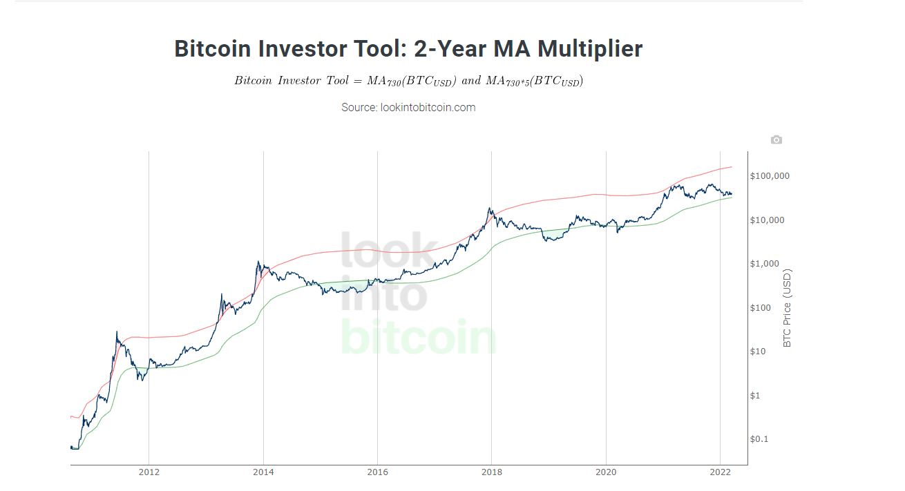 bitcoin investor tool یکی از بخش های سایت Look into Bitcoin