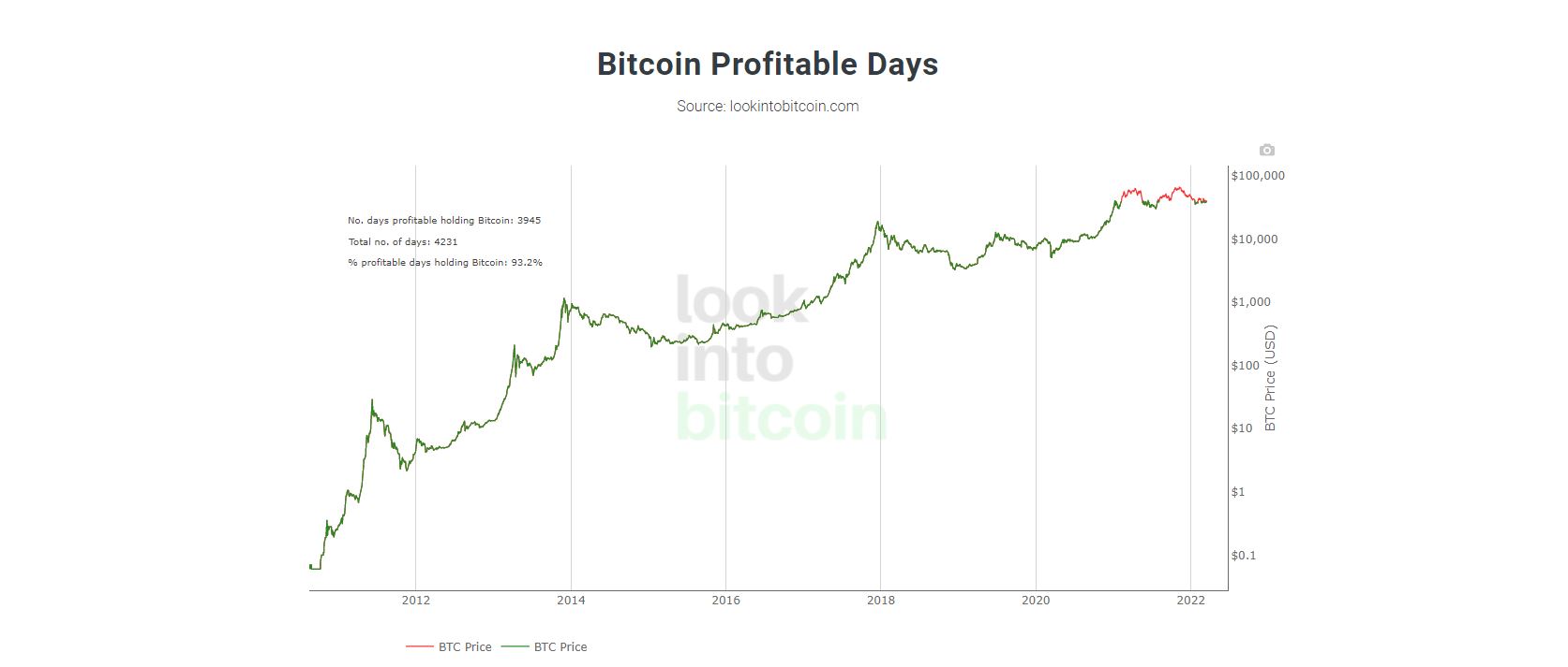 bitcoin-profitable از بخش های سایت Look into Bitcoin