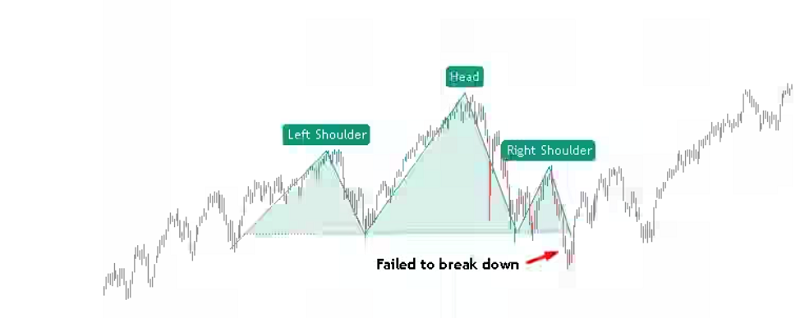 الگوی سر و شانه شکست خورده در بازار سهام