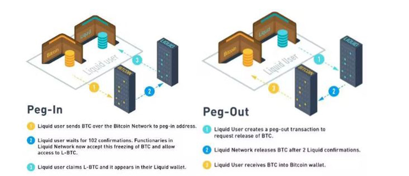 How does Liquid Network work?