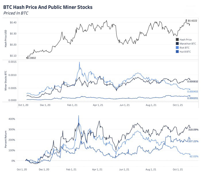 قیمت هش بیت کوین و قیمت سهام شرکت‌های ماینینگ سهامی بر حسب بیت کوین