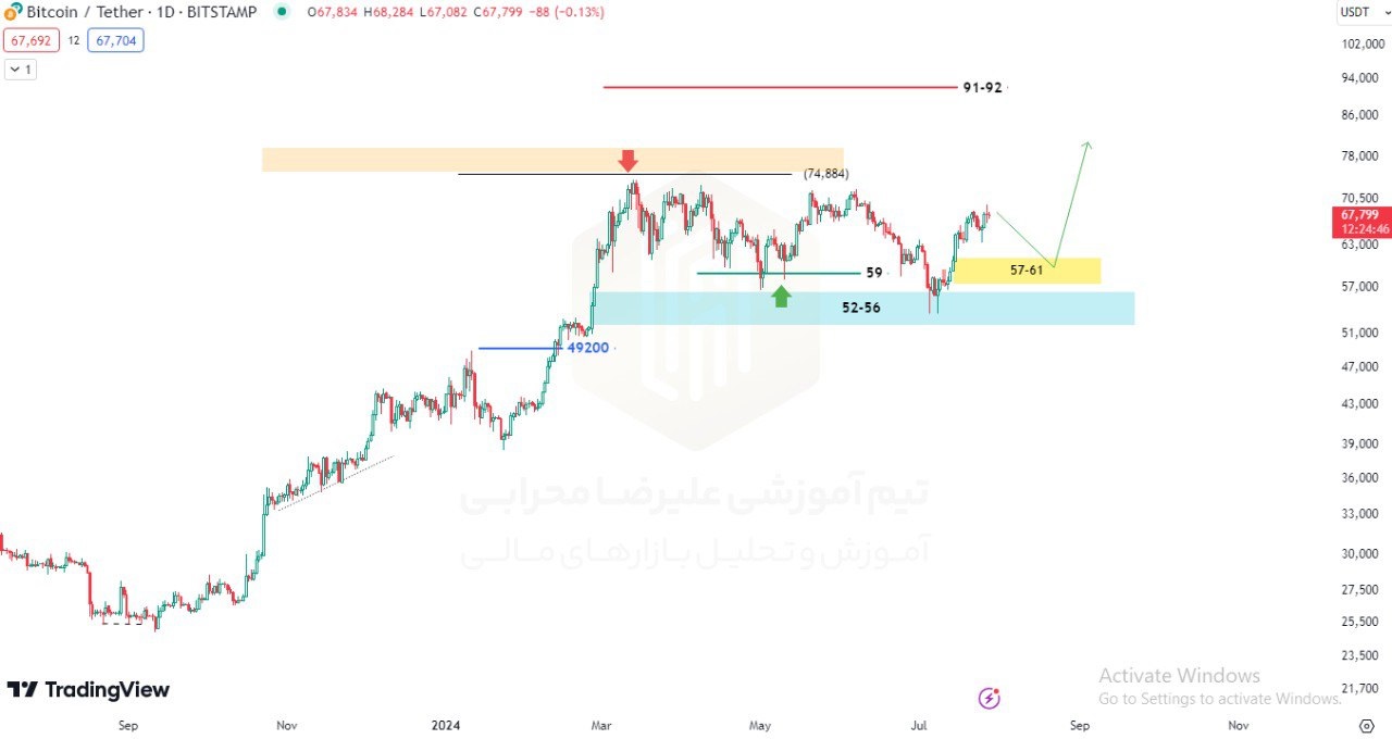 تحلیل روزانه بیت کوین