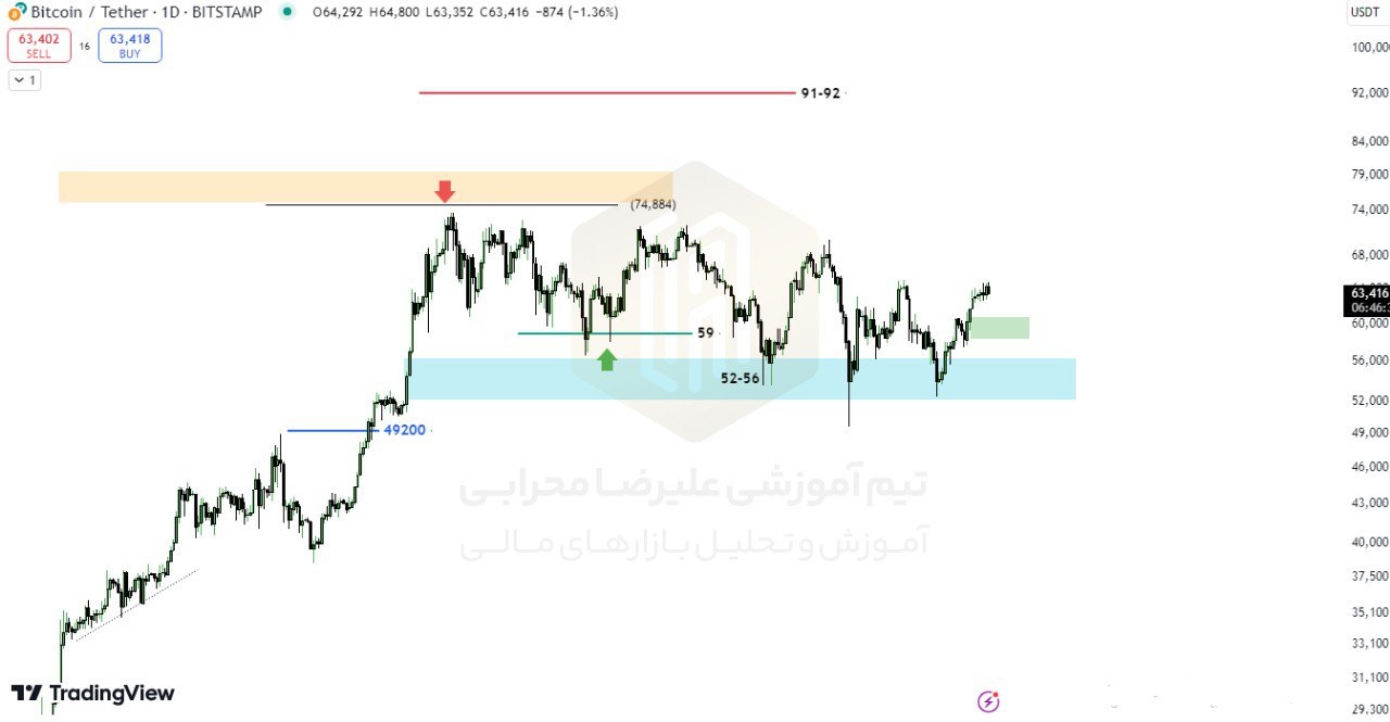 تحلیل روزانه ارز دیجیتال بیت کوین (btc)