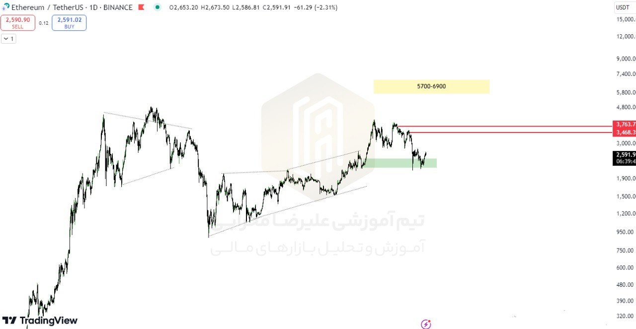 تحلیل روزانه ارز دیجیتال اتریوم (eth)