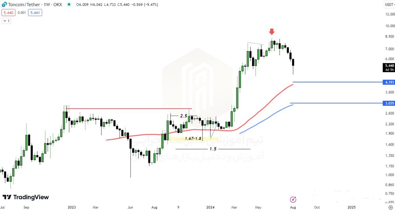 تحلیل روزانه تون کوین