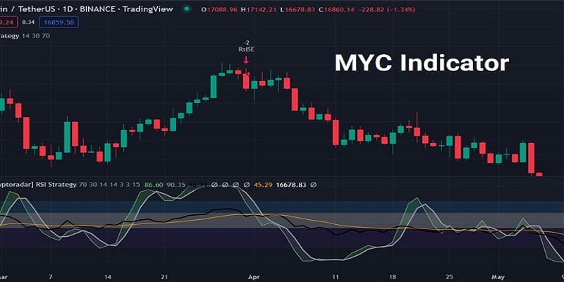 نحوه استفاده از اندیکاتور MYC در تحلیل تکنیکال  